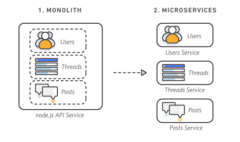 microservices