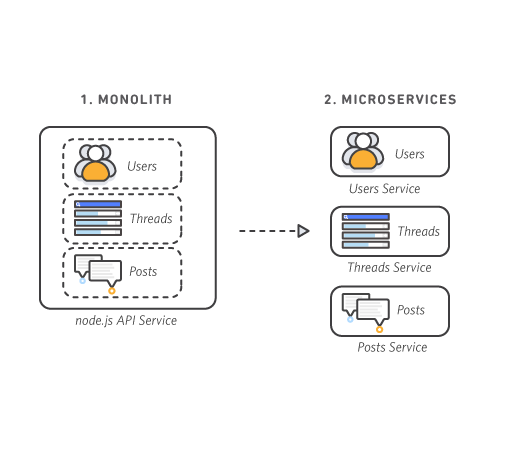 microservices